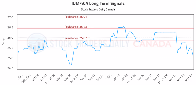 Stock Chart for IUMF:CA