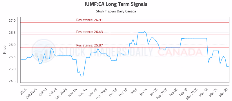 Stock Chart for IUMF:CA