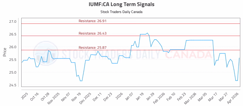 Stock Chart for IUMF:CA