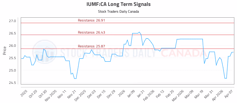 Stock Chart for IUMF:CA