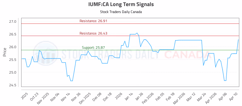 Stock Chart for IUMF:CA
