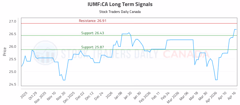 Stock Chart for IUMF:CA