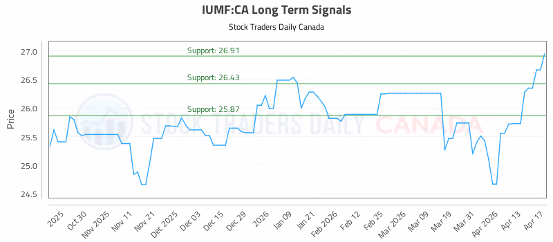 Stock Chart for IUMF:CA