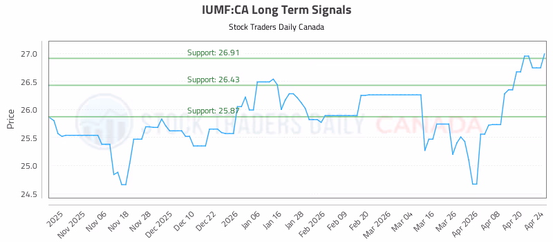 Stock Chart for IUMF:CA