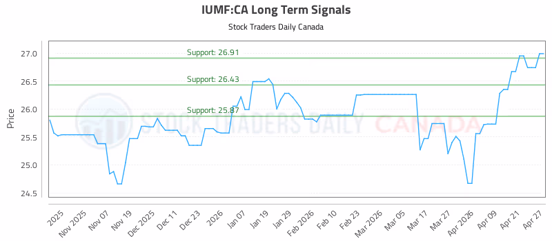 Stock Chart for IUMF:CA