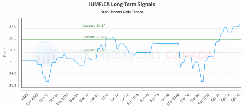 Stock Chart for IUMF:CA