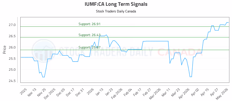 Stock Chart for IUMF:CA