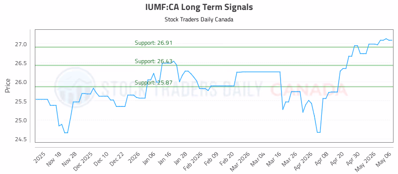 Stock Chart for IUMF:CA