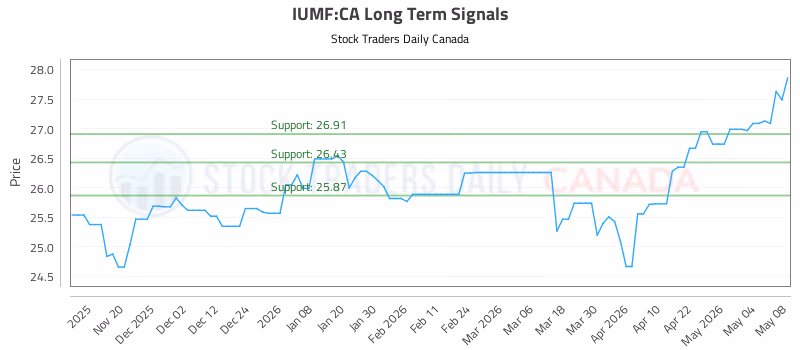 Stock Chart for IUMF:CA