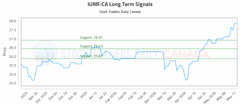Stock Chart for IUMF:CA