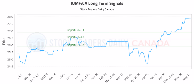 Stock Chart for IUMF:CA