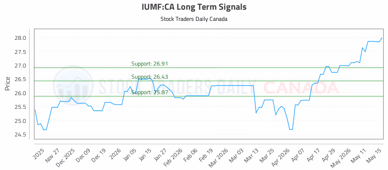 Stock Chart for IUMF:CA
