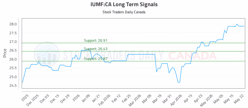 Stock Chart for IUMF:CA
