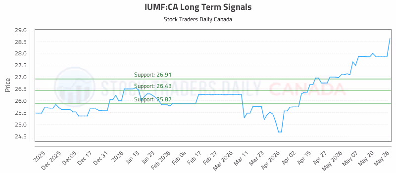 Stock Chart for IUMF:CA