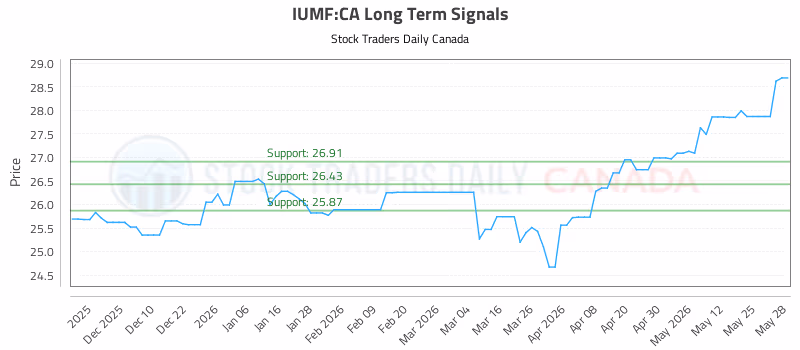 Stock Chart for IUMF:CA