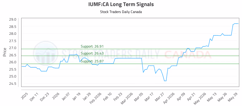 Stock Chart for IUMF:CA
