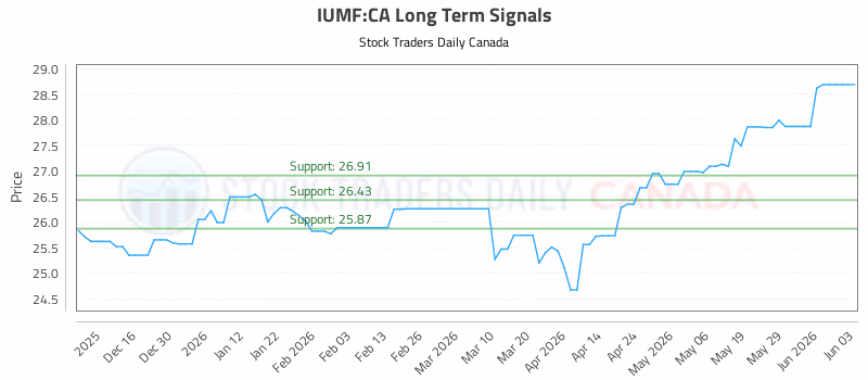 Stock Chart for IUMF:CA