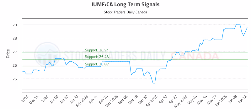 Stock Chart for IUMF:CA
