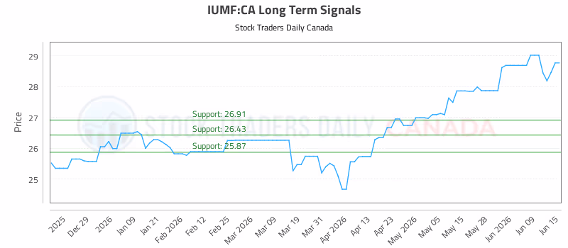 Stock Chart for IUMF:CA