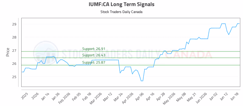 Stock Chart for IUMF:CA
