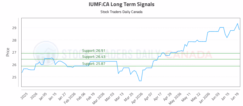 Stock Chart for IUMF:CA