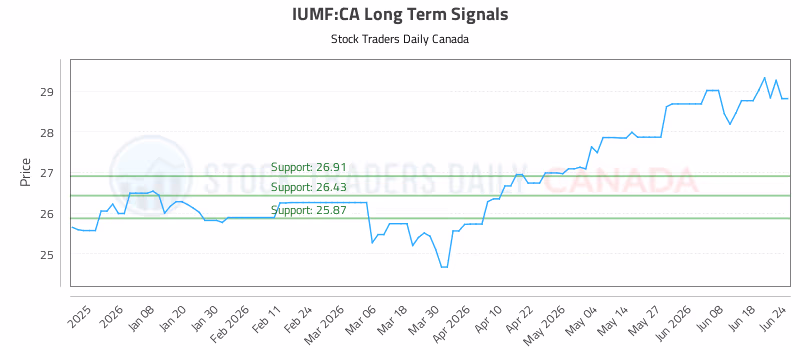 Stock Chart for IUMF:CA