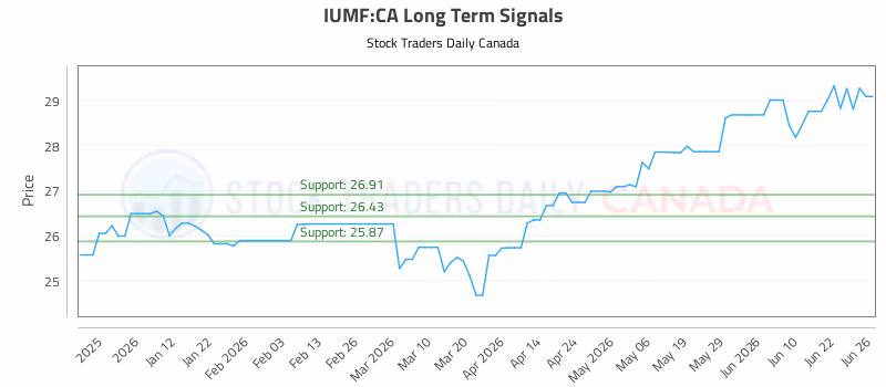 Stock Chart for IUMF:CA