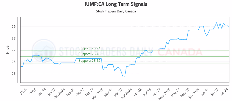 Stock Chart for IUMF:CA