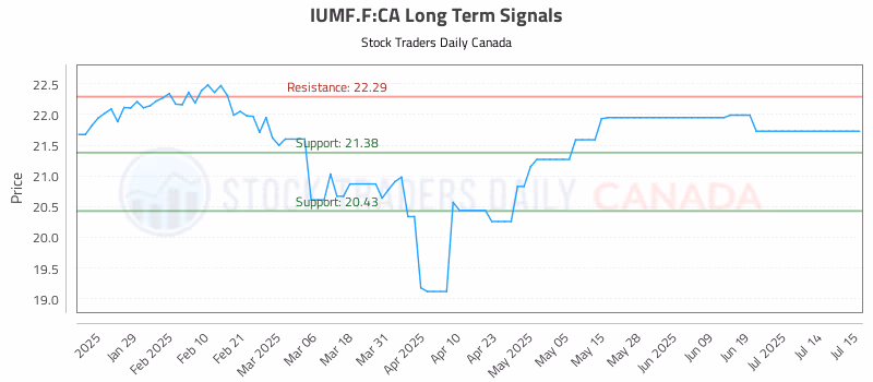 Stock Chart for IUMF.F:CA
