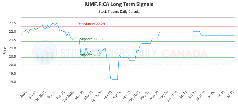 Stock Chart for IUMF.F:CA