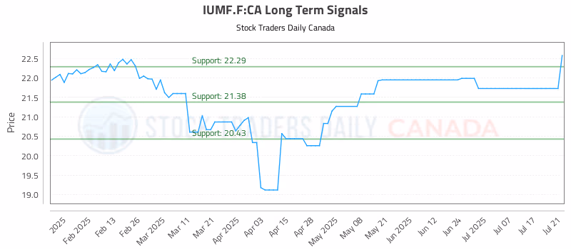 Stock Chart for IUMF.F:CA