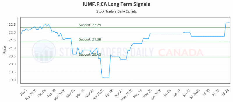 Stock Chart for IUMF.F:CA