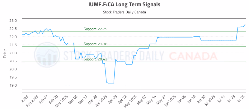 Stock Chart for IUMF.F:CA