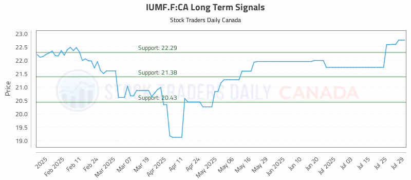 Stock Chart for IUMF.F:CA