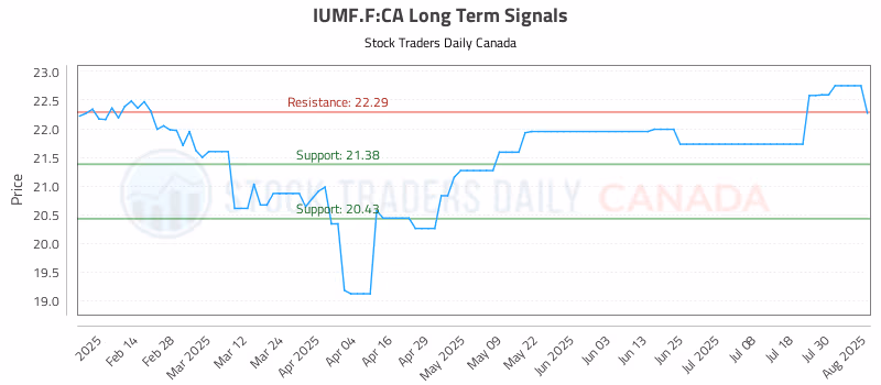 Stock Chart for IUMF.F:CA