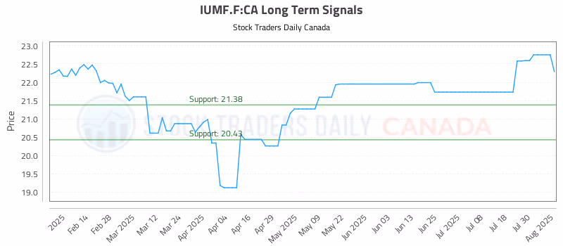 Stock Chart for IUMF.F:CA
