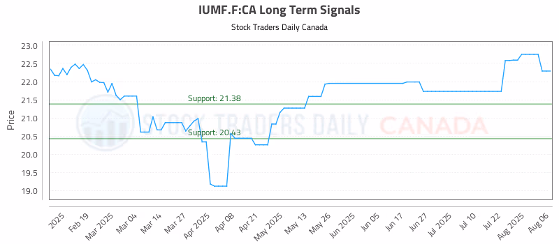 Stock Chart for IUMF.F:CA