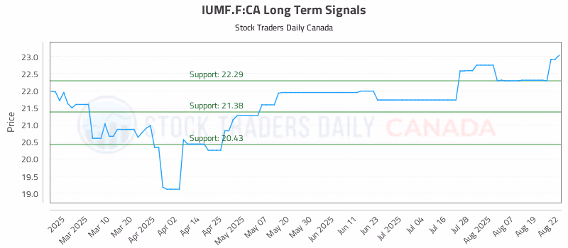 Stock Chart for IUMF.F:CA