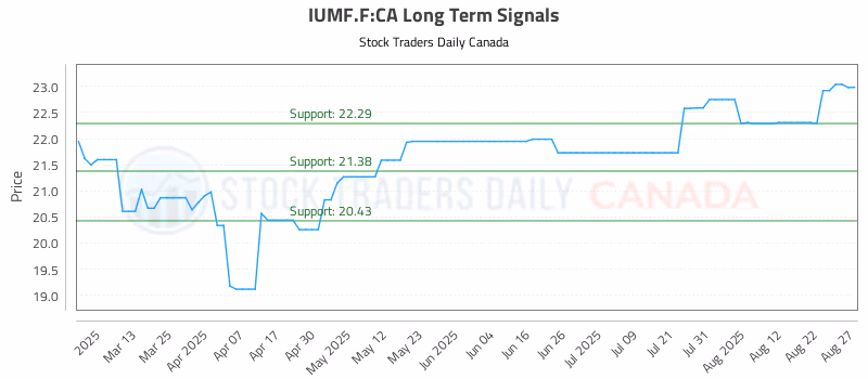 Stock Chart for IUMF.F:CA