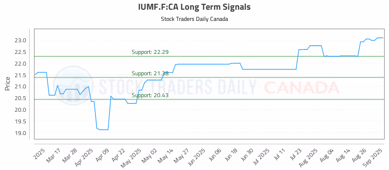 Stock Chart for IUMF.F:CA