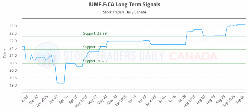 Stock Chart for IUMF.F:CA