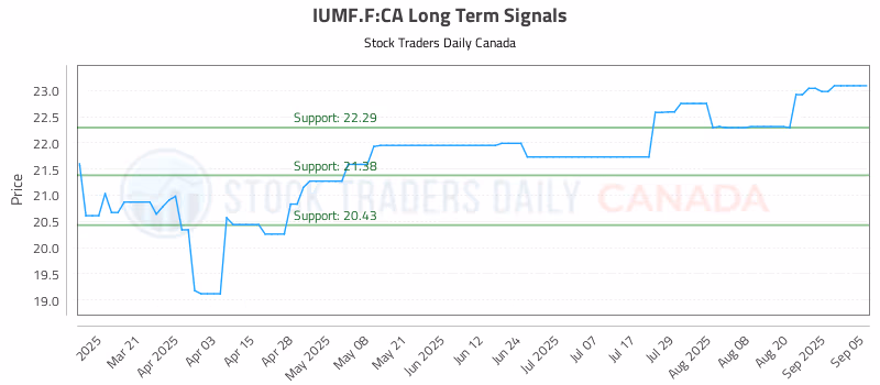 Stock Chart for IUMF.F:CA