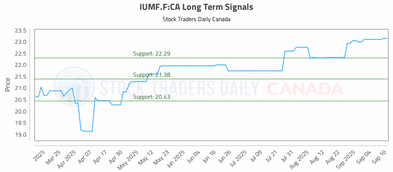 Stock Chart for IUMF.F:CA