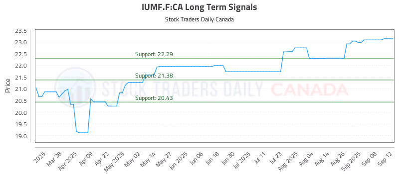 Stock Chart for IUMF.F:CA