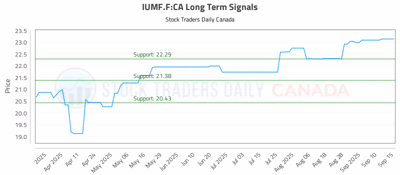 Stock Chart for IUMF.F:CA