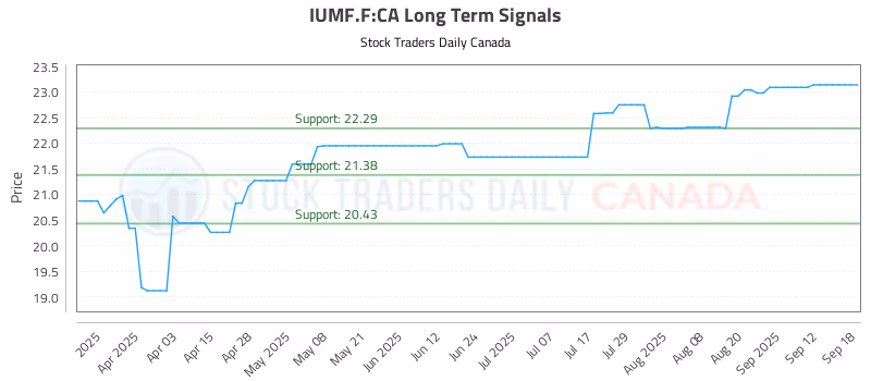 Stock Chart for IUMF.F:CA