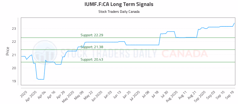 Stock Chart for IUMF.F:CA