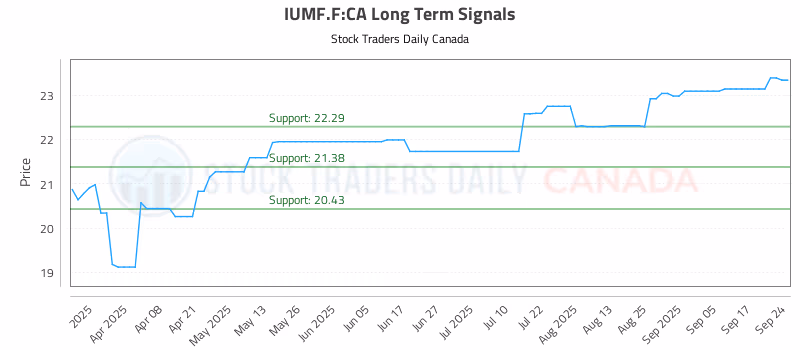 Stock Chart for IUMF.F:CA