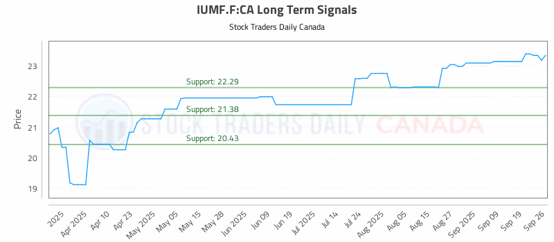 Stock Chart for IUMF.F:CA