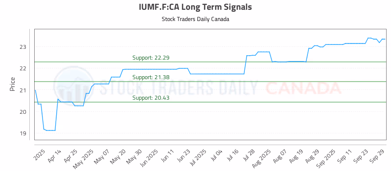 Stock Chart for IUMF.F:CA
